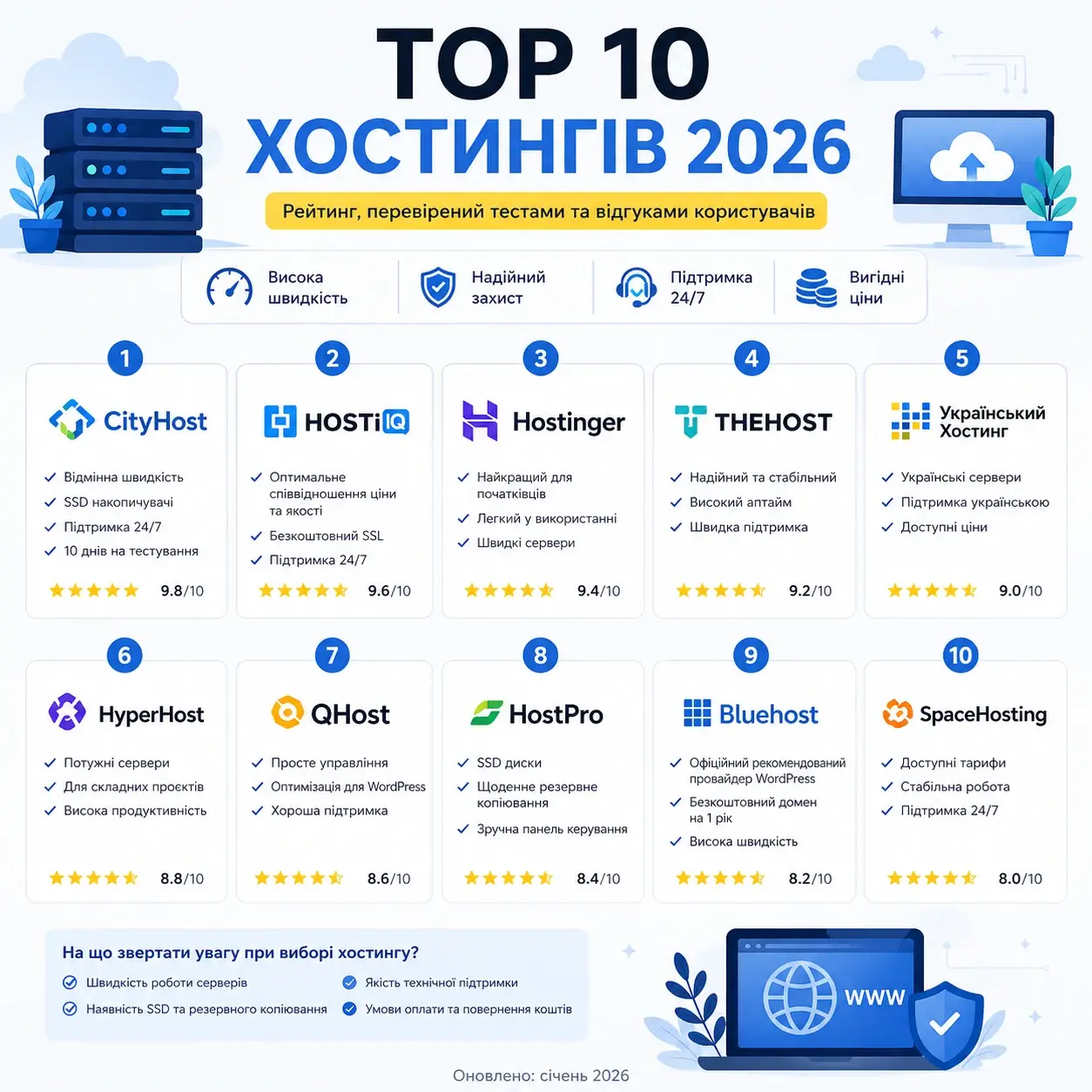 ТОП-10 хостингів 2026